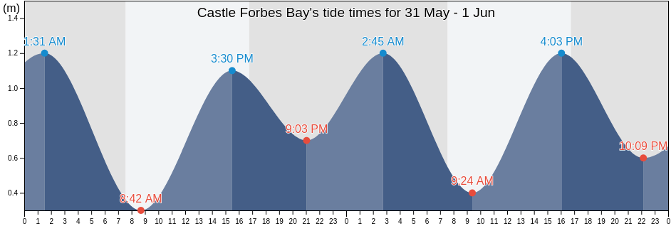 Castle Forbes Bay, Tasmania, Australia tide chart