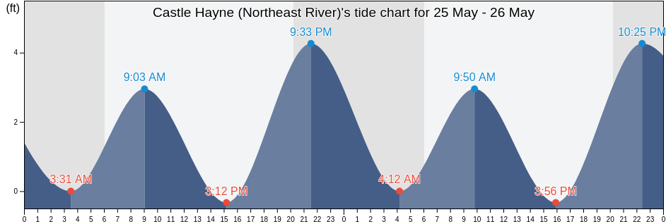 Castle Hayne (Northeast River), New Hanover County, North Carolina, United States tide chart