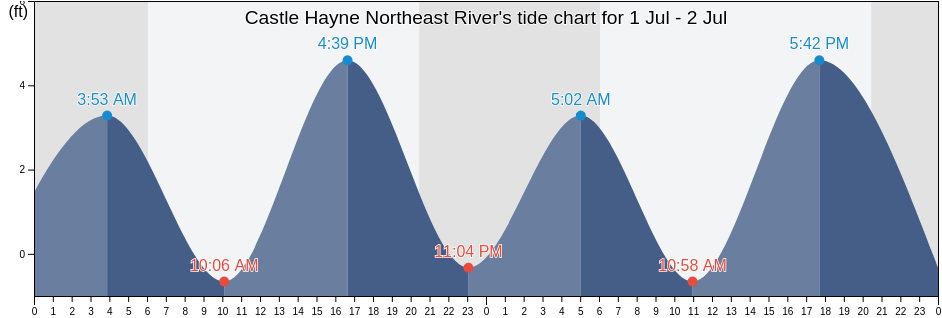Castle Hayne Northeast River, New Hanover County, North Carolina, United States tide chart