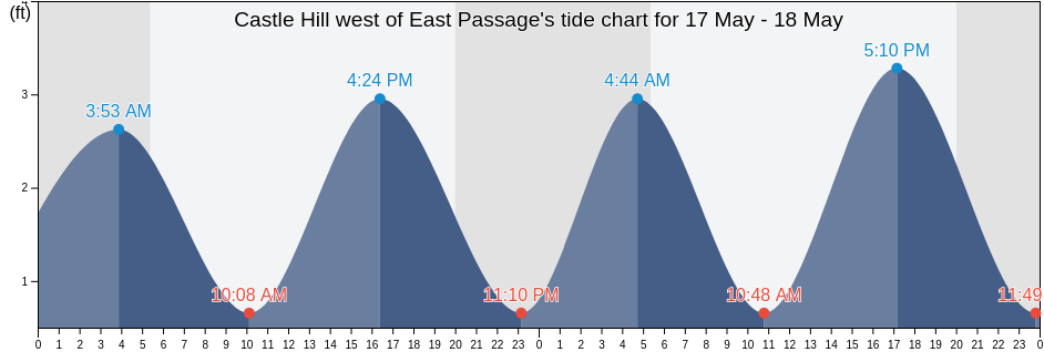 Castle Hill west of East Passage, Newport County, Rhode Island, United States tide chart