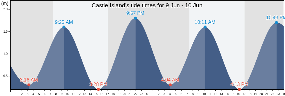 Castle Island, Auckland, New Zealand tide chart