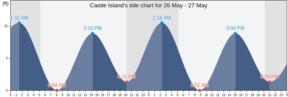 Castle Island, Suffolk County, Massachusetts, United States tide chart