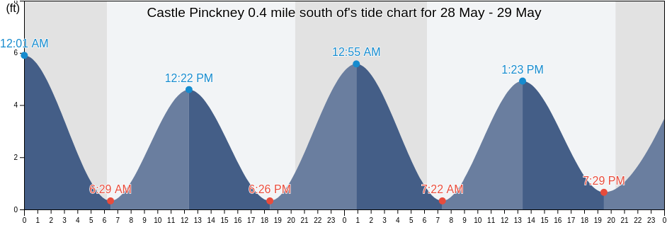 Castle Pinckney 0.4 mile south of, Charleston County, South Carolina, United States tide chart