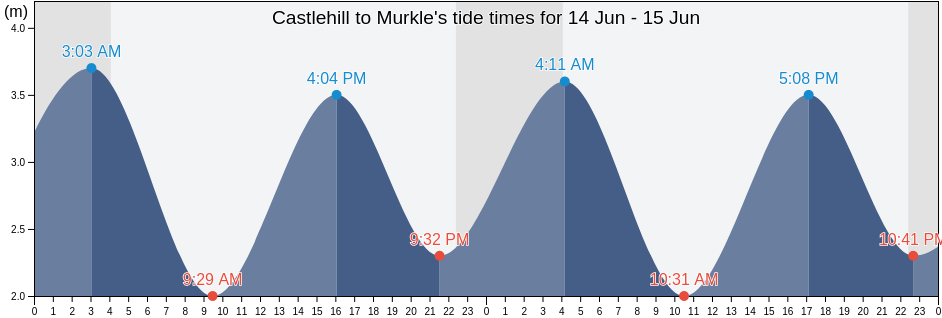 Castlehill to Murkle, Orkney Islands, Scotland, United Kingdom tide chart