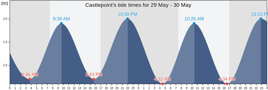 Castlepoint, Masterton District, Wellington, New Zealand tide chart