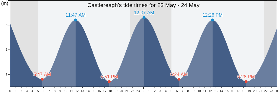 Castlereagh, City of Belfast, Northern Ireland, United Kingdom tide chart