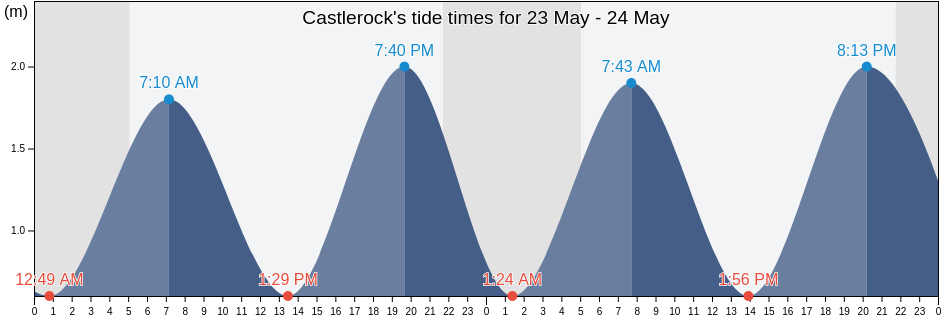 Castlerock, Causeway Coast and Glens, Northern Ireland, United Kingdom tide chart