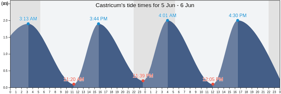 Castricum, Gemeente Castricum, North Holland, Netherlands tide chart