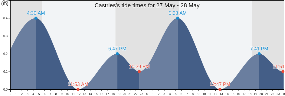 Castries, Ciceron, Castries, Saint Lucia tide chart