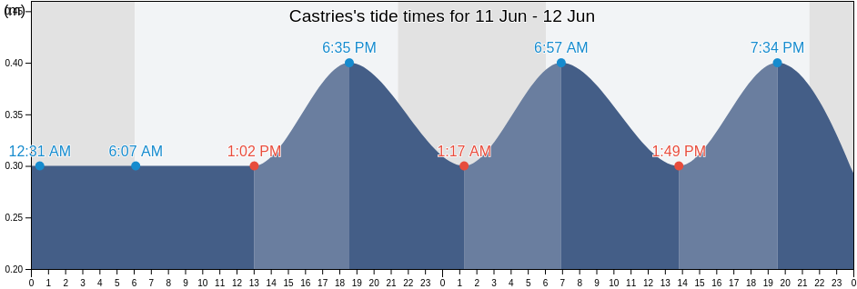 Castries, Herault, Occitanie, France tide chart