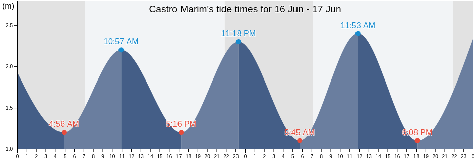 Castro Marim, Castro Marim, Faro, Portugal tide chart