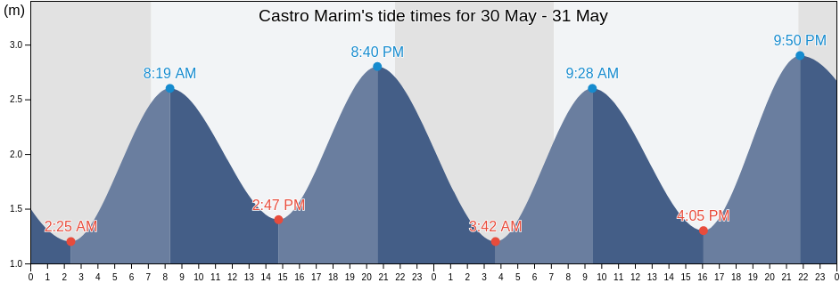 Castro Marim, Faro, Portugal tide chart
