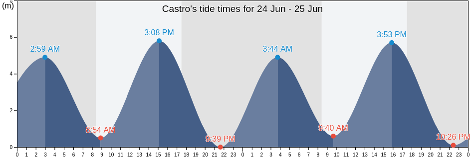 Castro, Provincia de Chiloe, Los Lagos Region, Chile tide chart