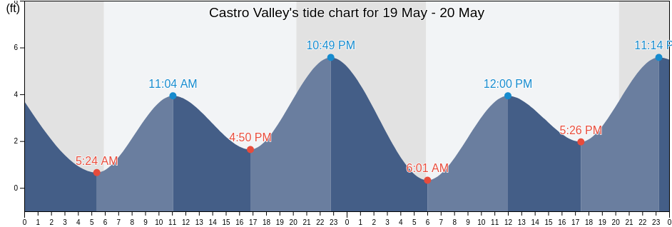 Castro Valley, Alameda County, California, United States tide chart