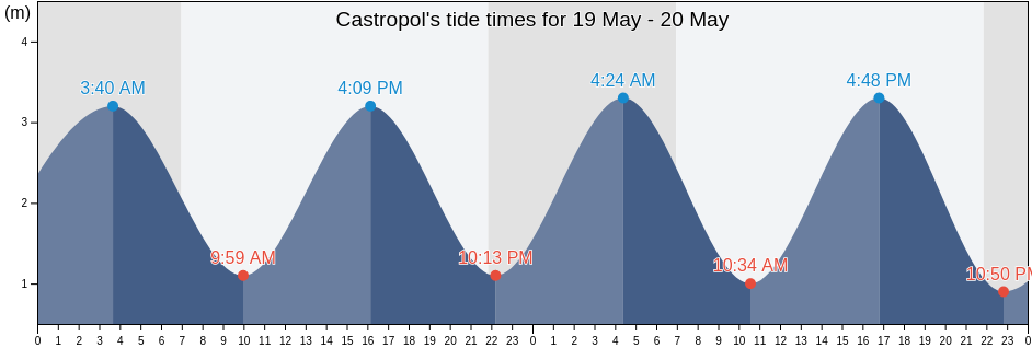 Castropol, Province of Asturias, Asturias, Spain tide chart