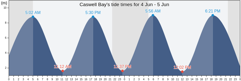 Caswell Bay, City and County of Swansea, Wales, United Kingdom tide chart