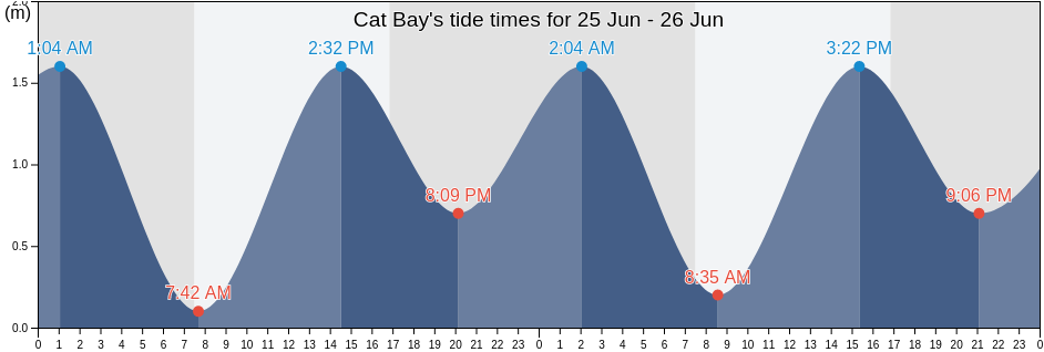 Cat Bay, Tasmania, Australia tide chart