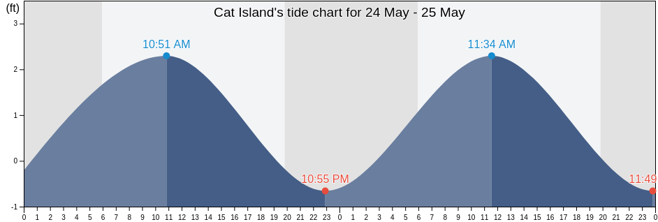 Cat Island, Harrison County, Mississippi, United States tide chart