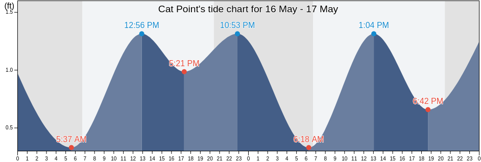 Cat Point, Franklin County, Florida, United States tide chart
