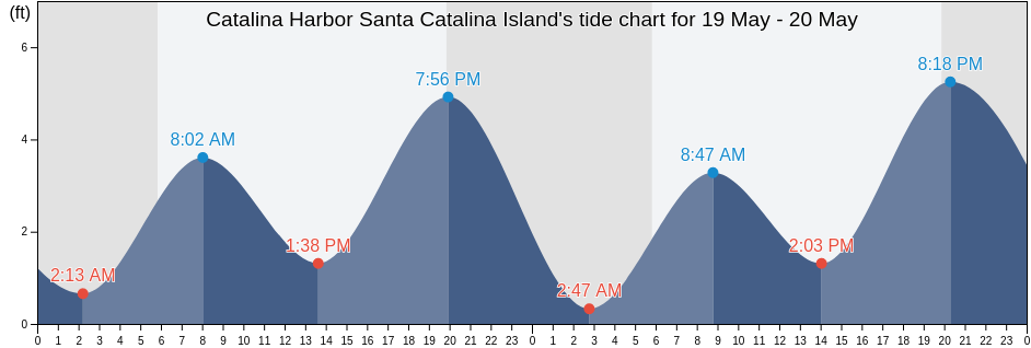 Catalina Harbor Santa Catalina Island, Orange County, California, United States tide chart