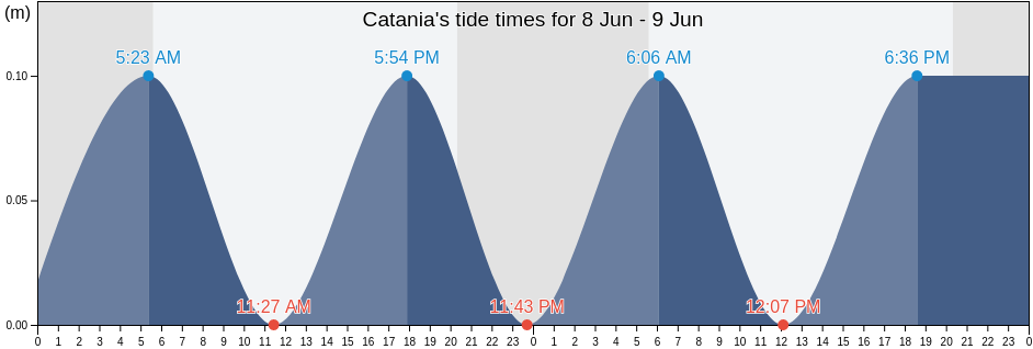 Catania, Catania, Sicily, Italy tide chart