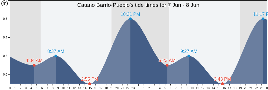 Catano Barrio-Pueblo, Catano, Puerto Rico tide chart