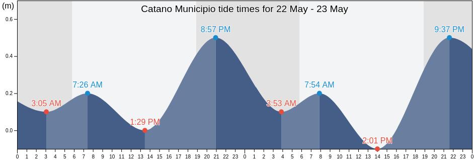 Catano Municipio, Puerto Rico tide chart