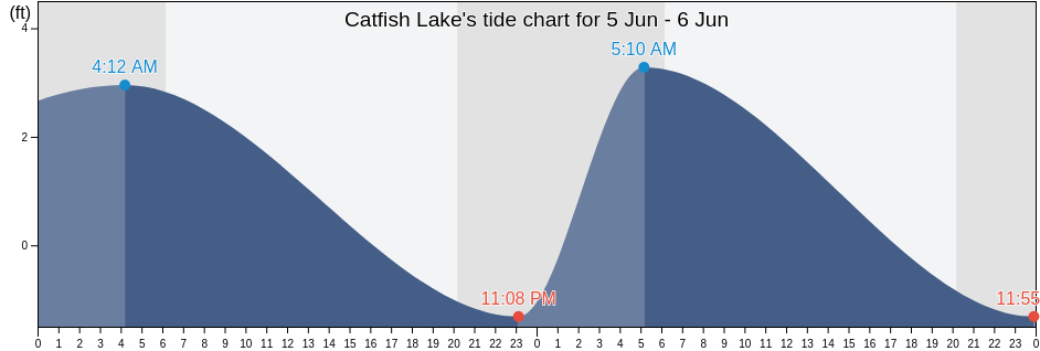 Catfish Lake, Cameron Parish, Louisiana, United States tide chart