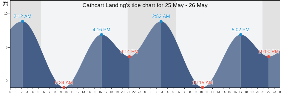 Cathcart Landing, Clatsop County, Oregon, United States tide chart
