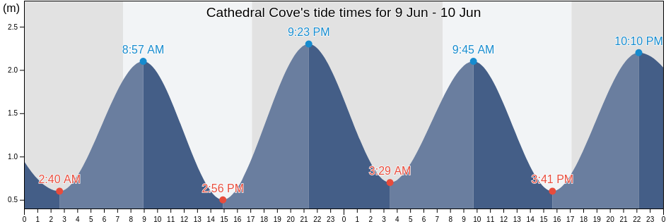 Cathedral Cove, Auckland, New Zealand tide chart