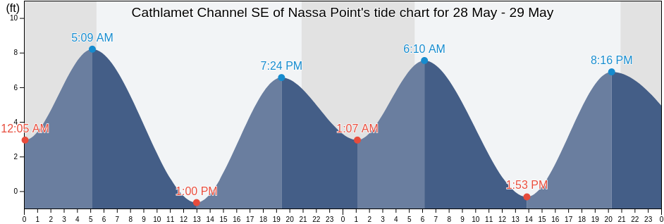 Cathlamet Channel SE of Nassa Point, Wahkiakum County, Washington, United States tide chart