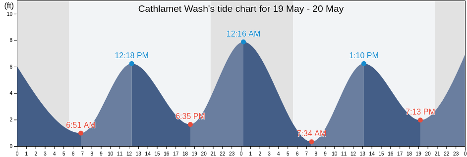 Cathlamet Wash, Wahkiakum County, Washington, United States tide chart