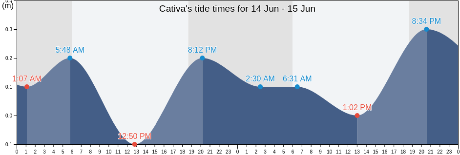 Cativa, Colon, Panama tide chart