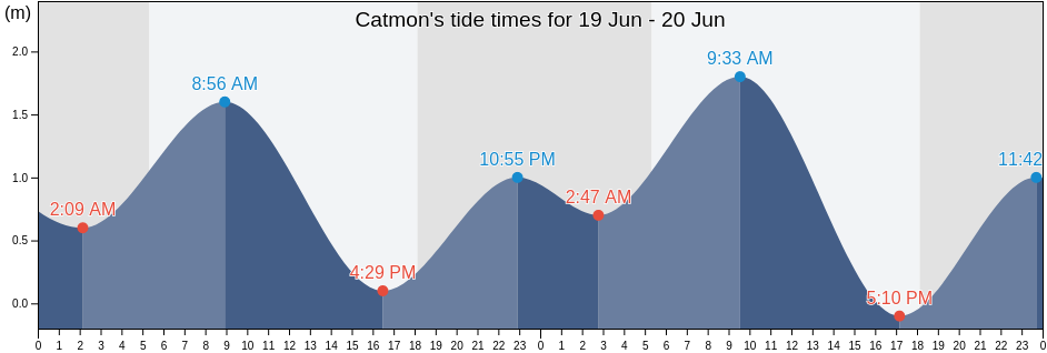 Catmon, Biliran, Eastern Visayas, Philippines tide chart