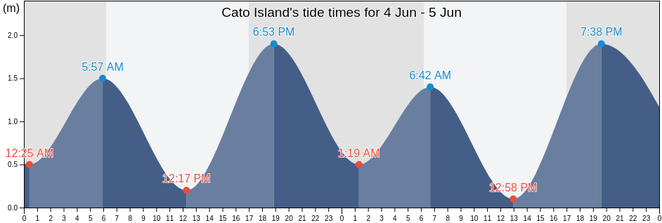 Cato Island, Bundaberg, Queensland, Australia tide chart