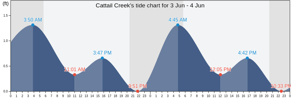 Cattail Creek, Anne Arundel County, Maryland, United States tide chart