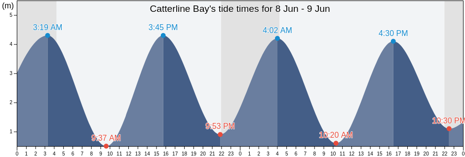Catterline Bay, Scotland, United Kingdom tide chart