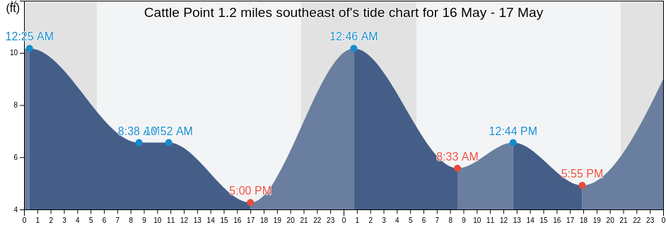 Cattle Point 1.2 miles southeast of, San Juan County, Washington, United States tide chart