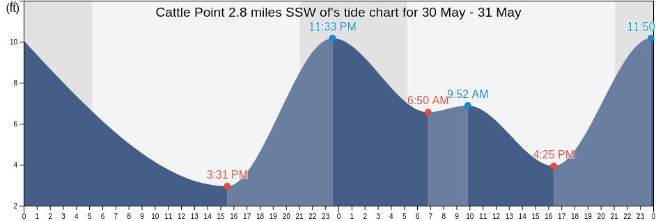 Cattle Point 2.8 miles SSW of, San Juan County, Washington, United States tide chart