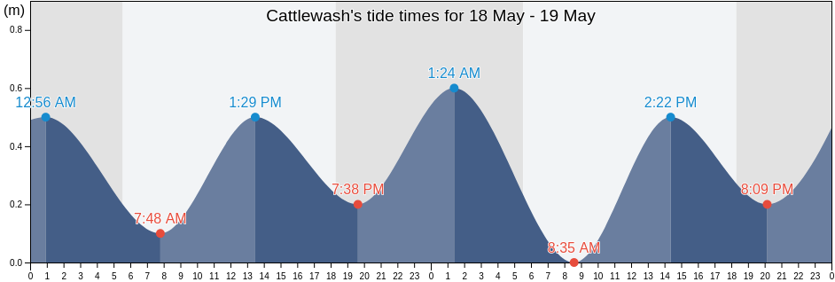 Cattlewash, Martinique, Martinique, Martinique tide chart