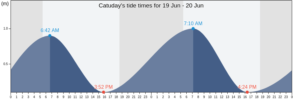 Catuday, Province of Pangasinan, Ilocos, Philippines tide chart
