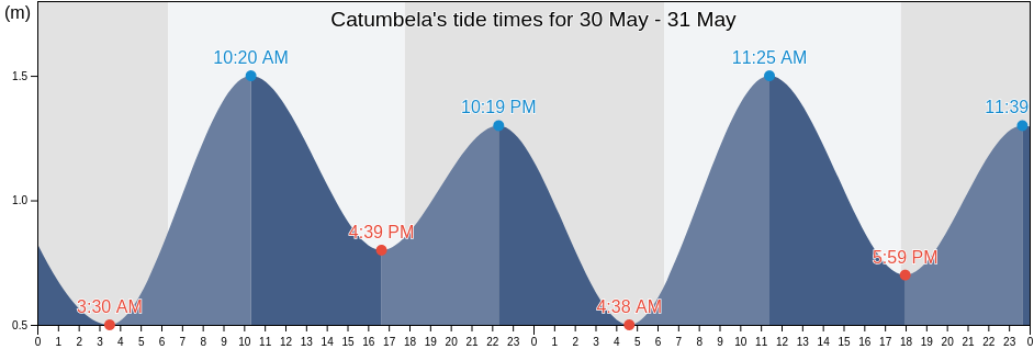 Catumbela, Benguela, Angola tide chart