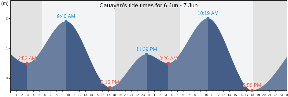 Cauayan, Province of Negros Occidental, Western Visayas, Philippines tide chart