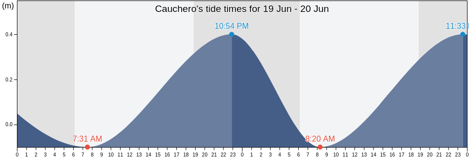 Cauchero, Bocas del Toro, Panama tide chart