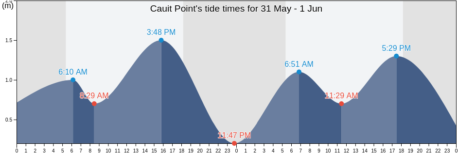 Cauit Point, Province of Romblon, Mimaropa, Philippines tide chart