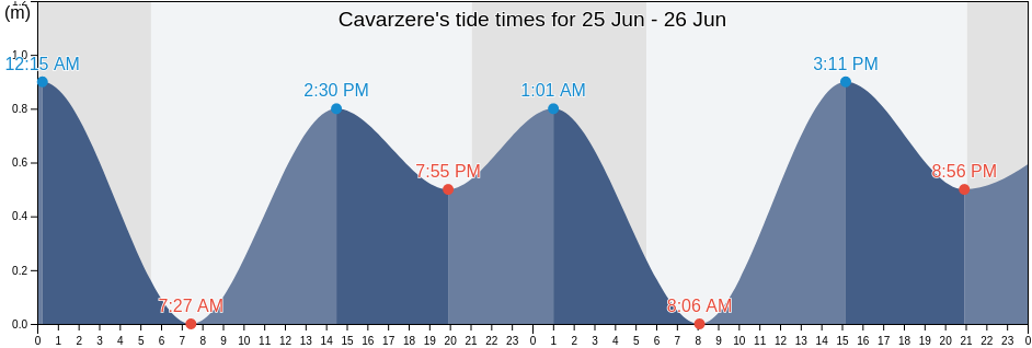 Cavarzere, Provincia di Venezia, Veneto, Italy tide chart