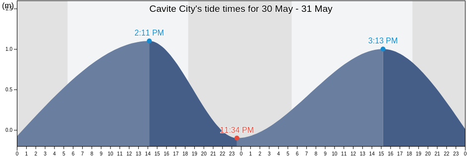 Cavite City, Province of Cavite, Calabarzon, Philippines tide chart