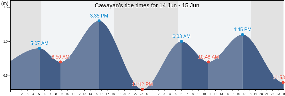 Cawayan, Province of Aklan, Western Visayas, Philippines tide chart