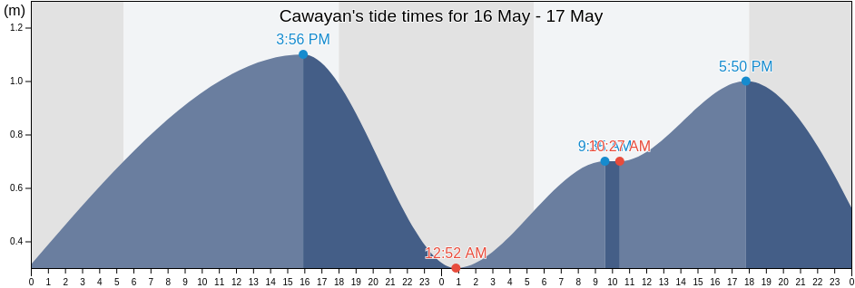Cawayan, Province of Cebu, Central Visayas, Philippines tide chart