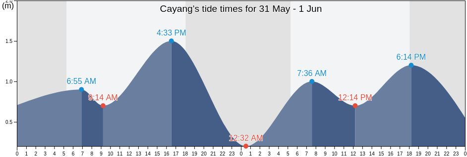 Cayang, Province of Cebu, Central Visayas, Philippines tide chart